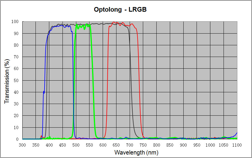 Optical spectrum diagram of Optolong LRGB filters